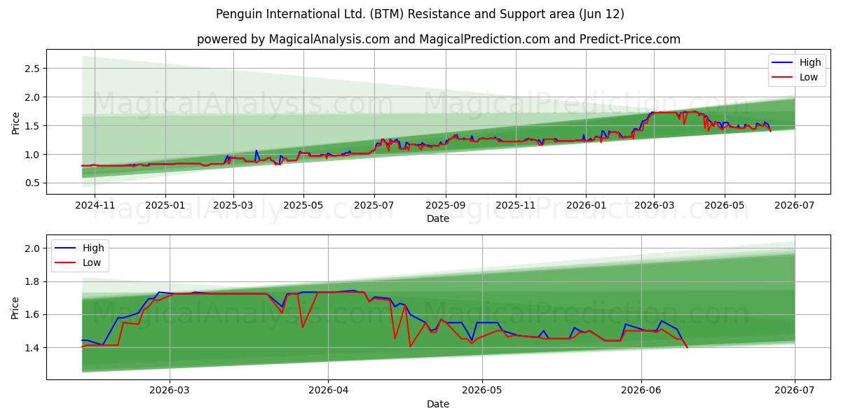  Penguin International Ltd. (BTM) Support and Resistance area (11 Jun) 