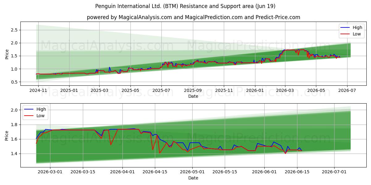  Penguin International Ltd. (BTM) Support and Resistance area (18 Jun) 