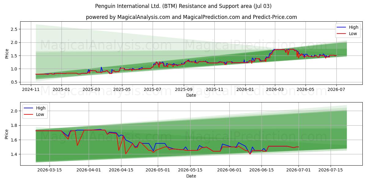  Penguin International Ltd. (BTM) Support and Resistance area (02 Jul) 