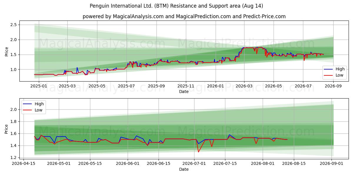  Penguin International Ltd. (BTM) Support and Resistance area (13 Aug) 