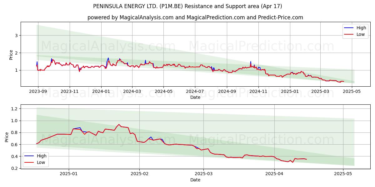  PENINSULA ENERGY LTD. (P1M.BE) Support and Resistance area (17 Apr) 