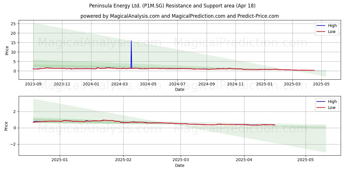  Peninsula Energy Ltd. (P1M.SG) Support and Resistance area (18 Apr) 