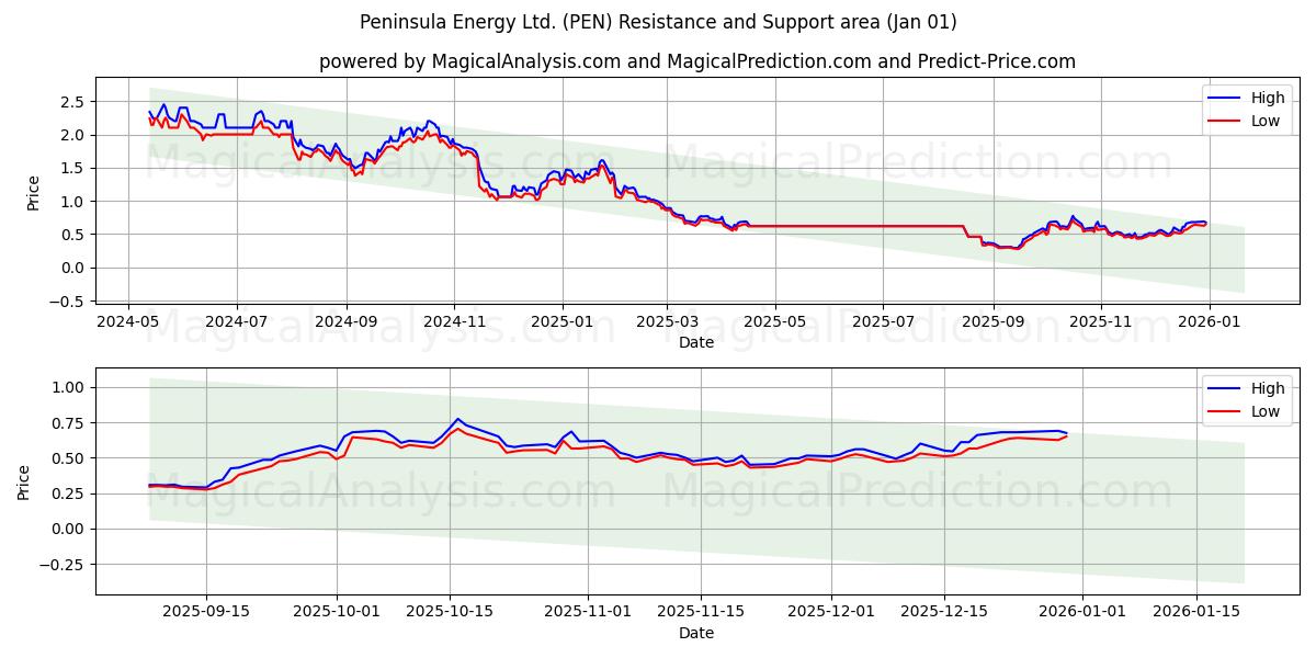  Peninsula Energy Ltd. (PEN) Support and Resistance area (31 Dec) 