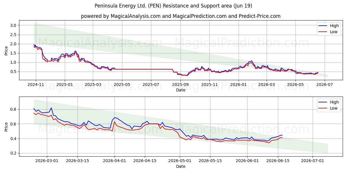  Peninsula Energy Ltd. (PEN) Support and Resistance area (18 Jun) 