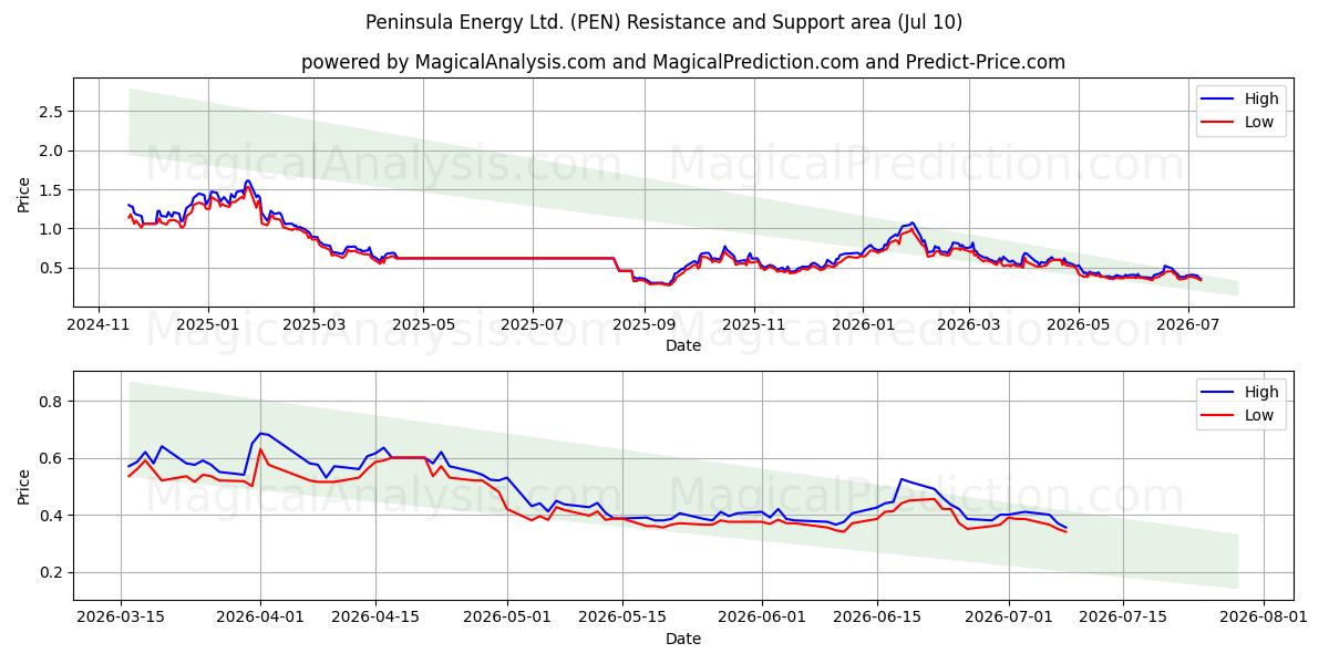  Peninsula Energy Ltd. (PEN) Support and Resistance area (09 Jul) 