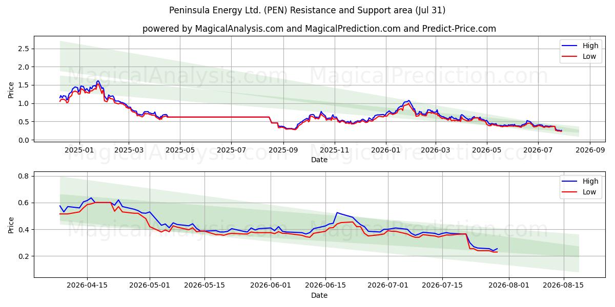  Peninsula Energy Ltd. (PEN) Support and Resistance area (30 Jul) 