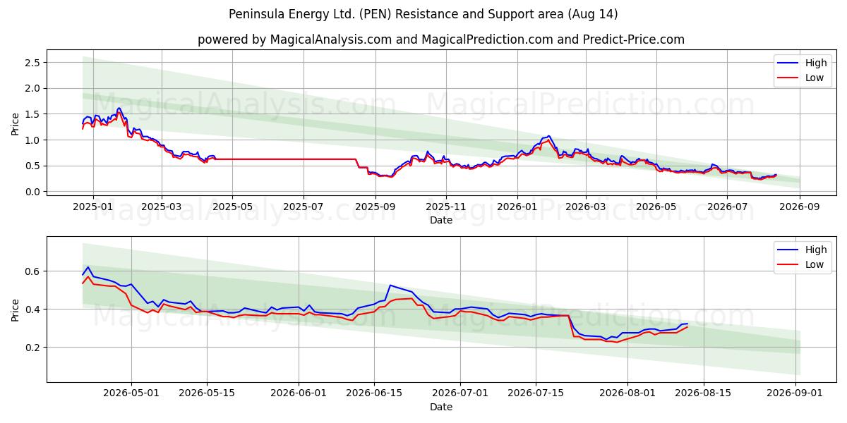  Peninsula Energy Ltd. (PEN) Support and Resistance area (13 Aug) 
