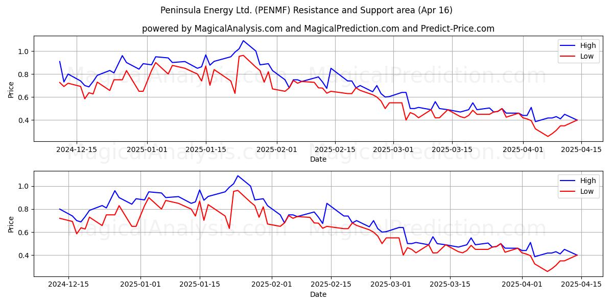  Peninsula Energy Ltd. (PENMF) Support and Resistance area (16 Apr) 