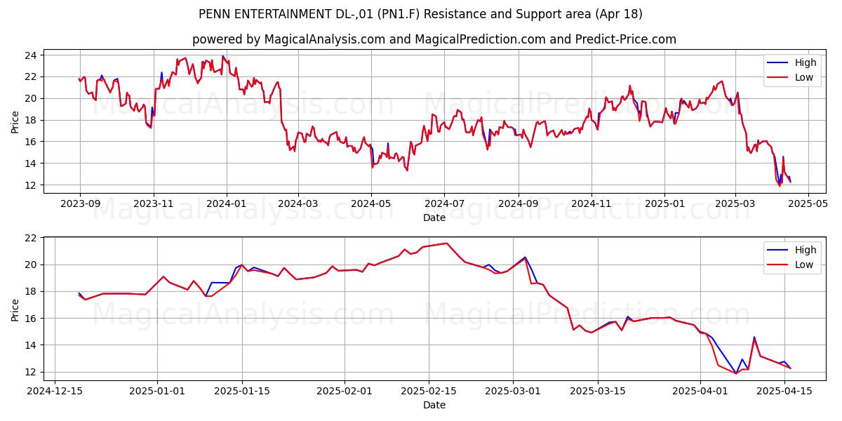  PENN ENTERTAINMENT DL-,01 (PN1.F) Support and Resistance area (18 Apr) 