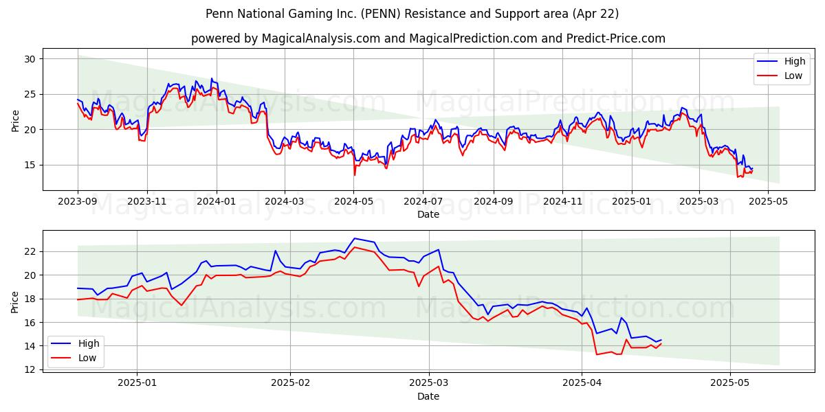  Penn National Gaming Inc. (PENN) Support and Resistance area (22 Apr) 