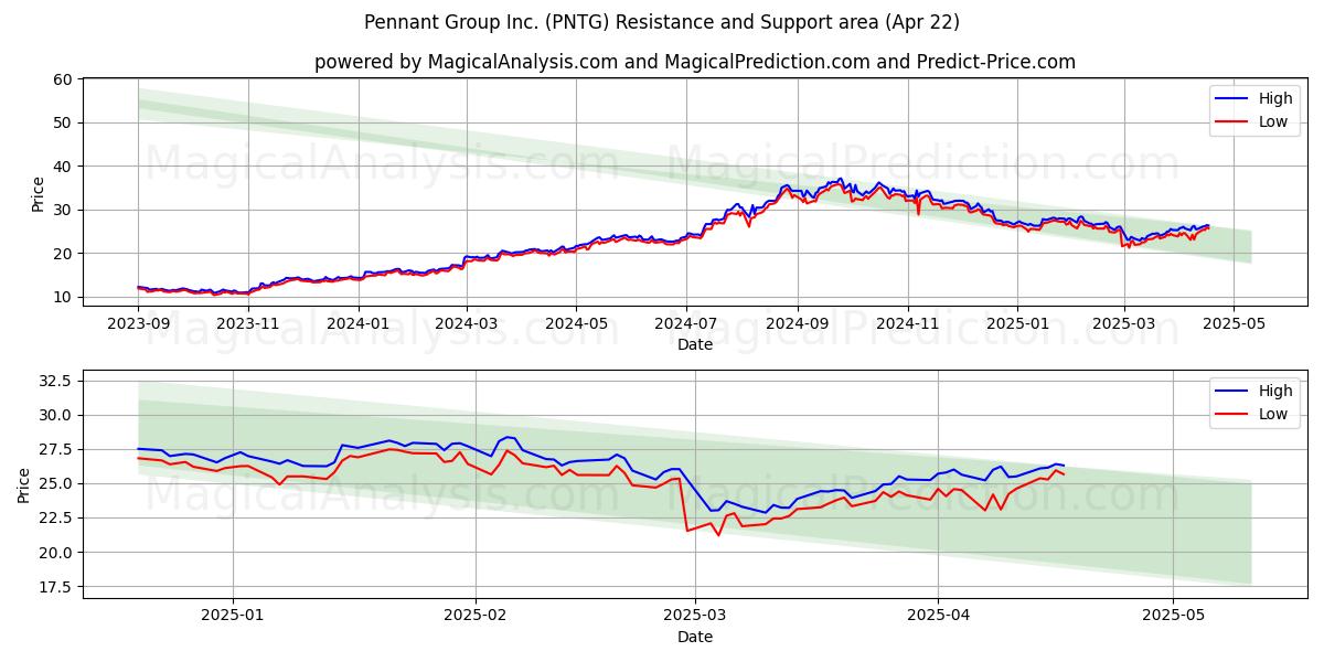  Pennant Group Inc. (PNTG) Support and Resistance area (22 Apr) 