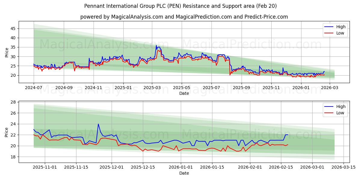  Pennant International Group PLC (PEN) Support and Resistance area (19 Feb) 