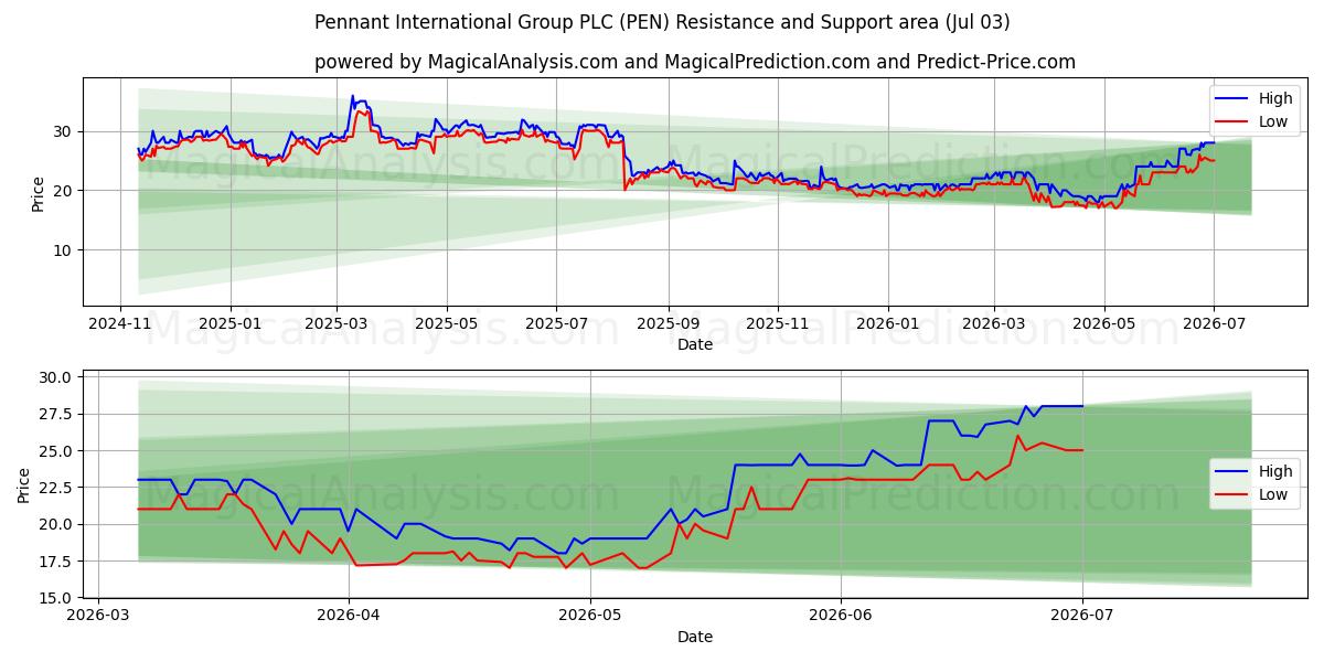 Pennant International Group PLC (PEN) Support and Resistance area (02 Jul) 