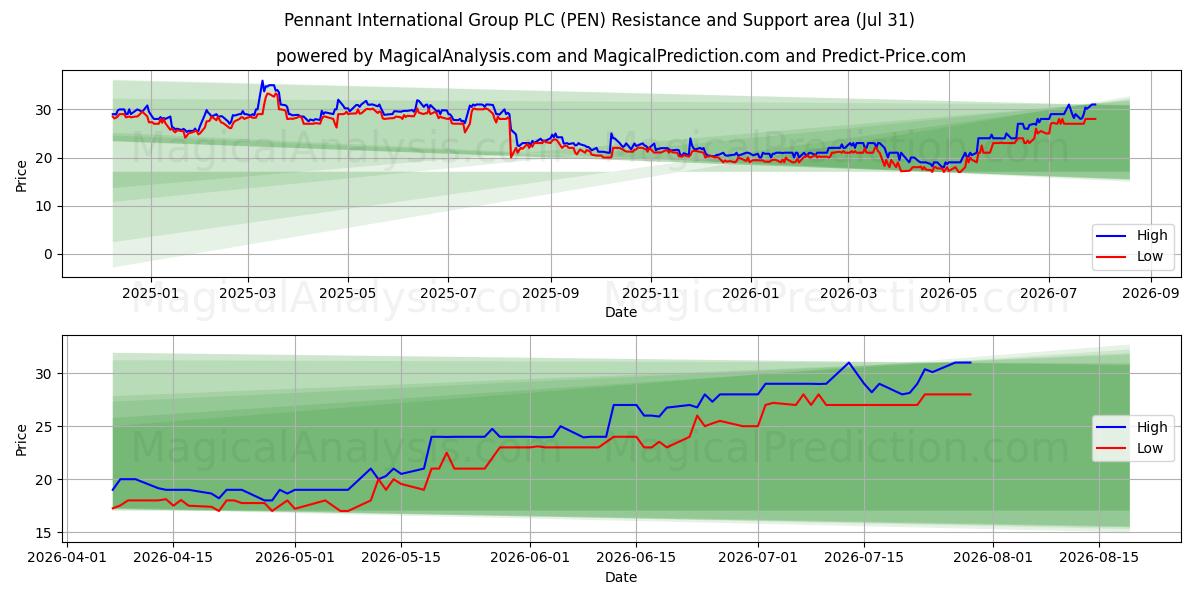  Pennant International Group PLC (PEN) Support and Resistance area (30 Jul) 