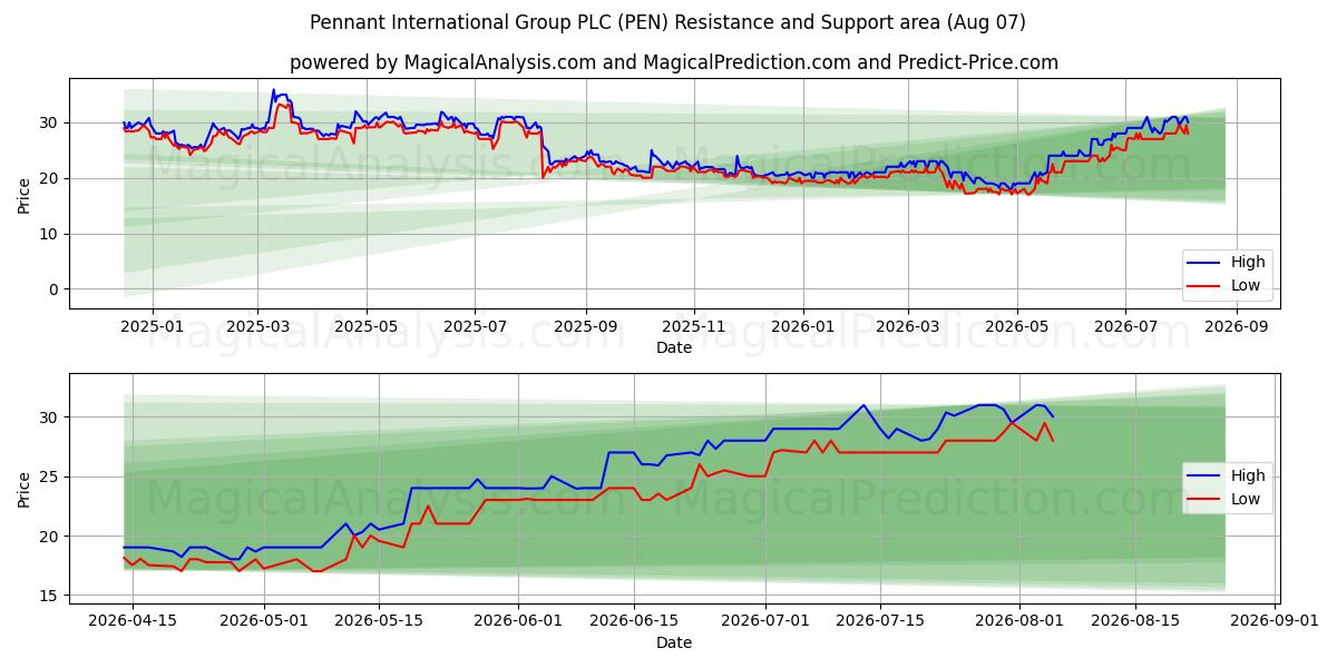  Pennant International Group PLC (PEN) Support and Resistance area (06 Aug) 
