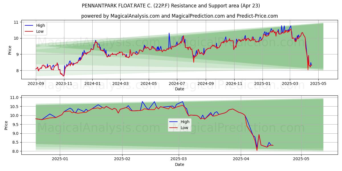 PENNANTPARK FLOAT.RATE C. (22P.F) Support and Resistance area (23 Apr) 