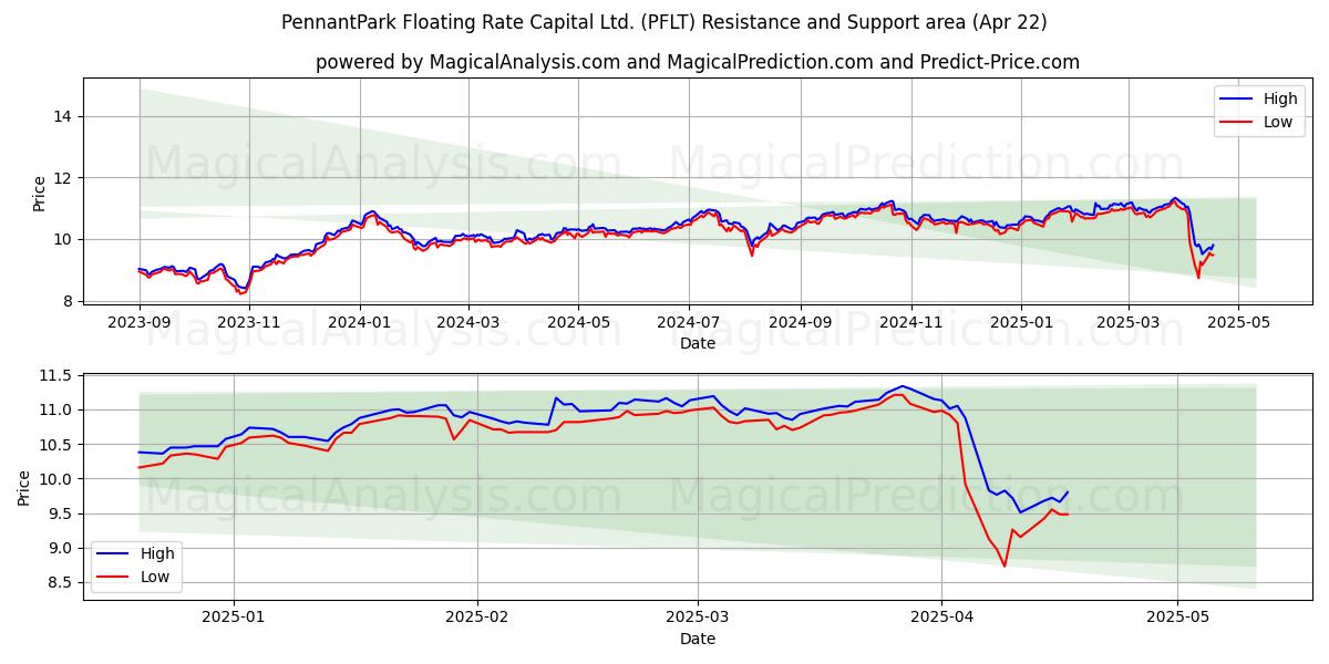 PennantPark Floating Rate Capital Ltd. (PFLT) Support and Resistance area (22 Apr) 