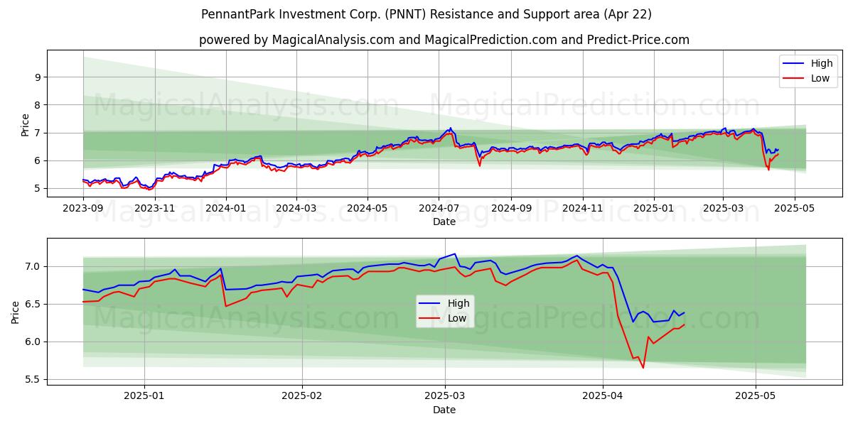  PennantPark Investment Corp. (PNNT) Support and Resistance area (22 Apr) 
