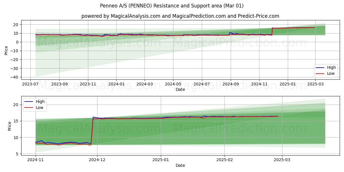  Penneo A/S (PENNEO) Support and Resistance area (04 Mar) 