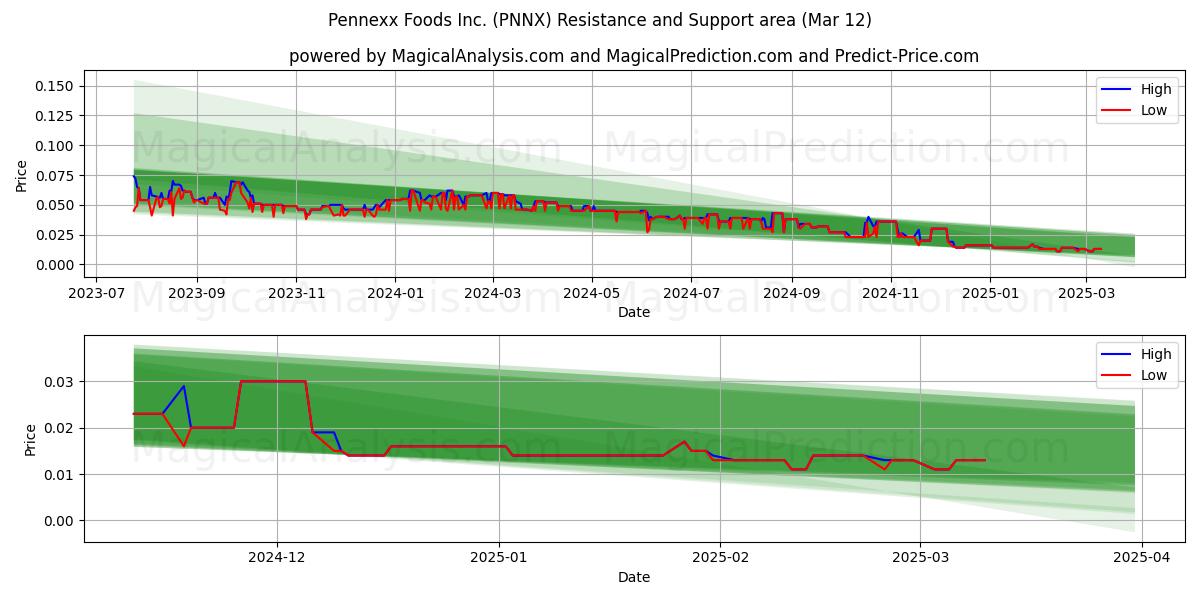  Pennexx Foods Inc. (PNNX) Support and Resistance area (14 Mar) 
