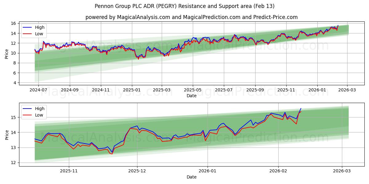  Pennon Group PLC ADR (PEGRY) Support and Resistance area (12 Feb) 