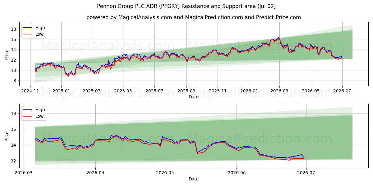  Pennon Group PLC ADR (PEGRY) Support and Resistance area (01 Jul) 