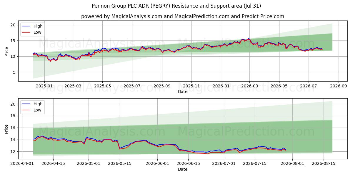 Pennon Group PLC ADR (PEGRY) Support and Resistance area (30 Jul) 
