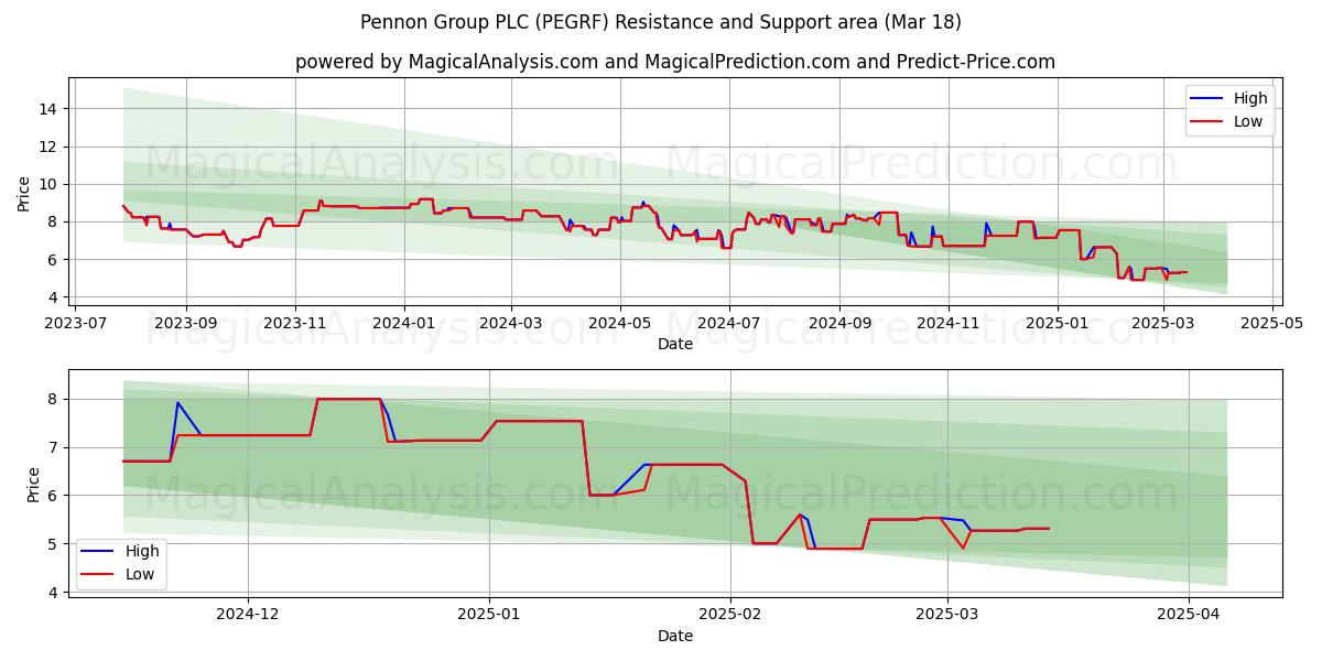  Pennon Group PLC (PEGRF) Support and Resistance area (18 Mar) 