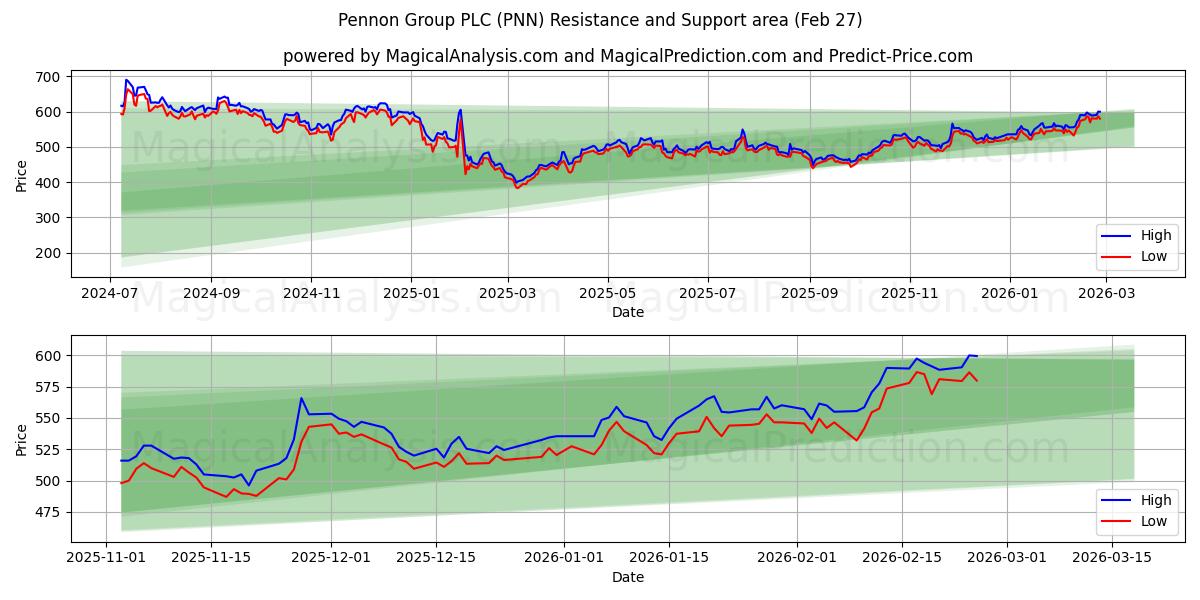  Pennon Group PLC (PNN) Support and Resistance area (26 Feb) 