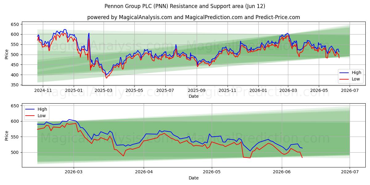  Pennon Group PLC (PNN) Support and Resistance area (28 May) 