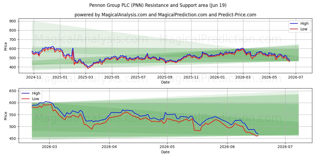  Pennon Group PLC (PNN) Support and Resistance area (18 Jun) 