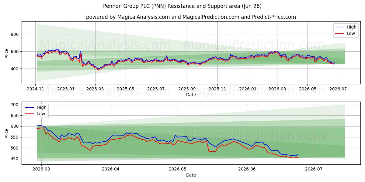  Pennon Group PLC (PNN) Support and Resistance area (25 Jun) 
