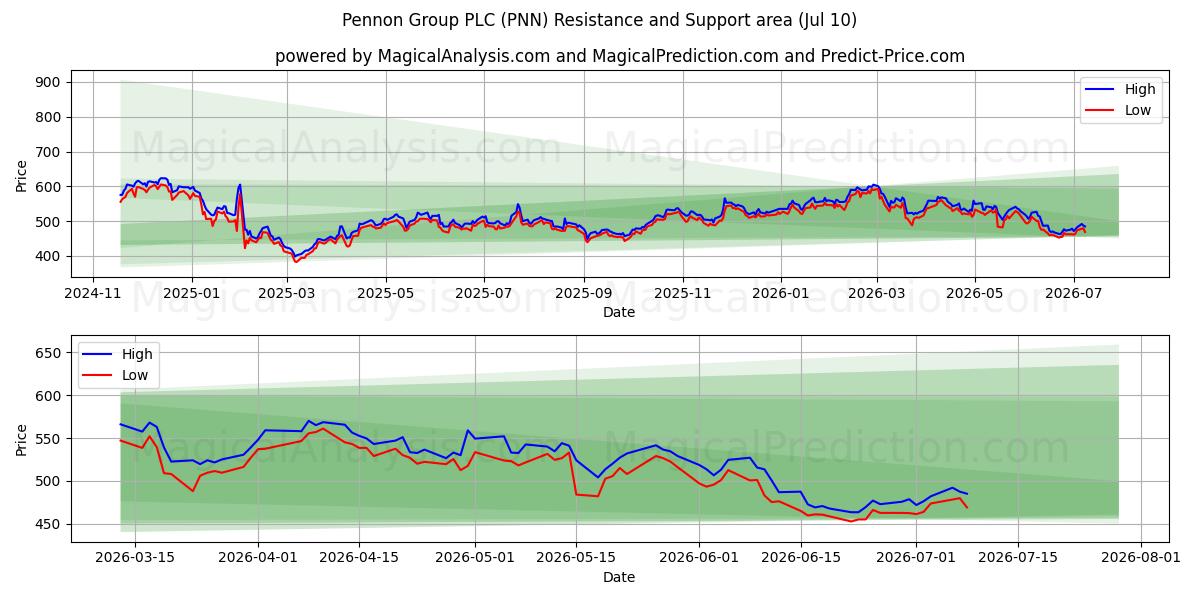  Pennon Group PLC (PNN) Support and Resistance area (09 Jul) 