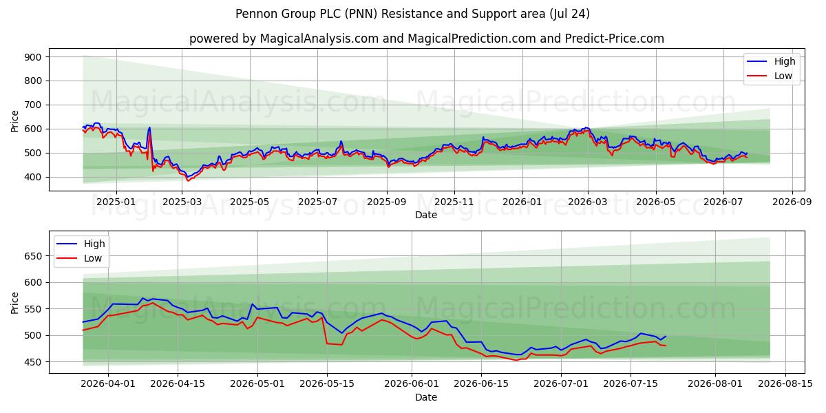  Pennon Group PLC (PNN) Support and Resistance area (23 Jul) 