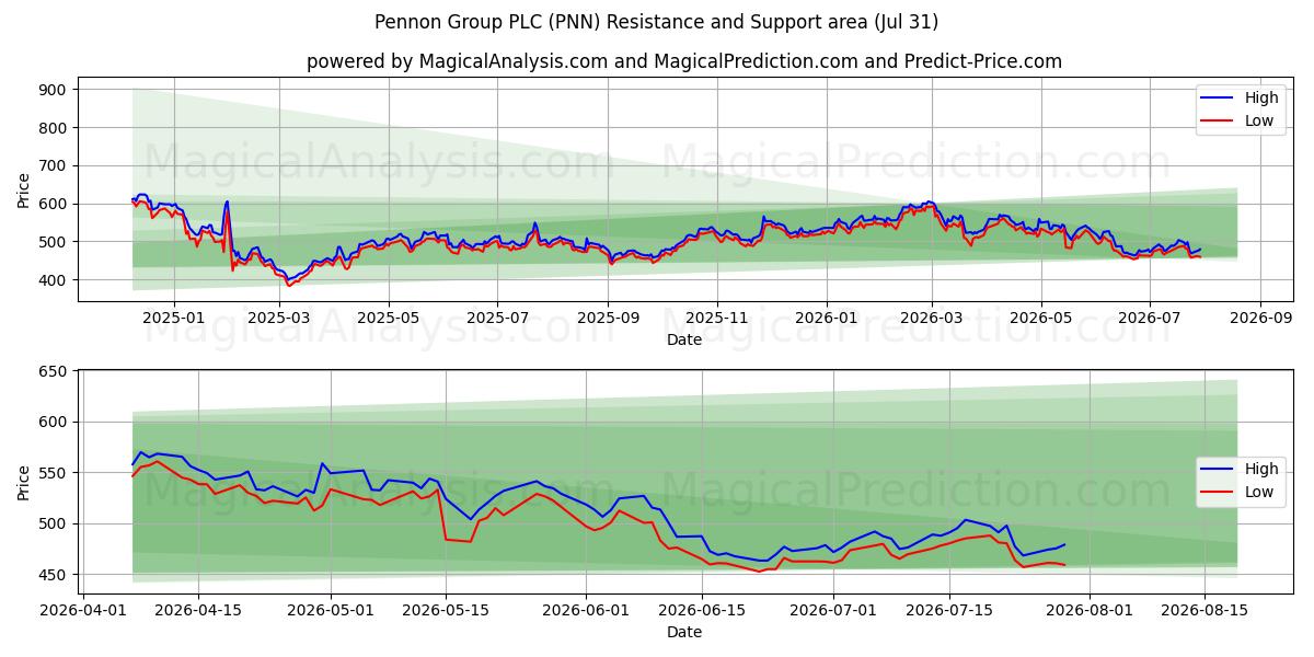  Pennon Group PLC (PNN) Support and Resistance area (30 Jul) 