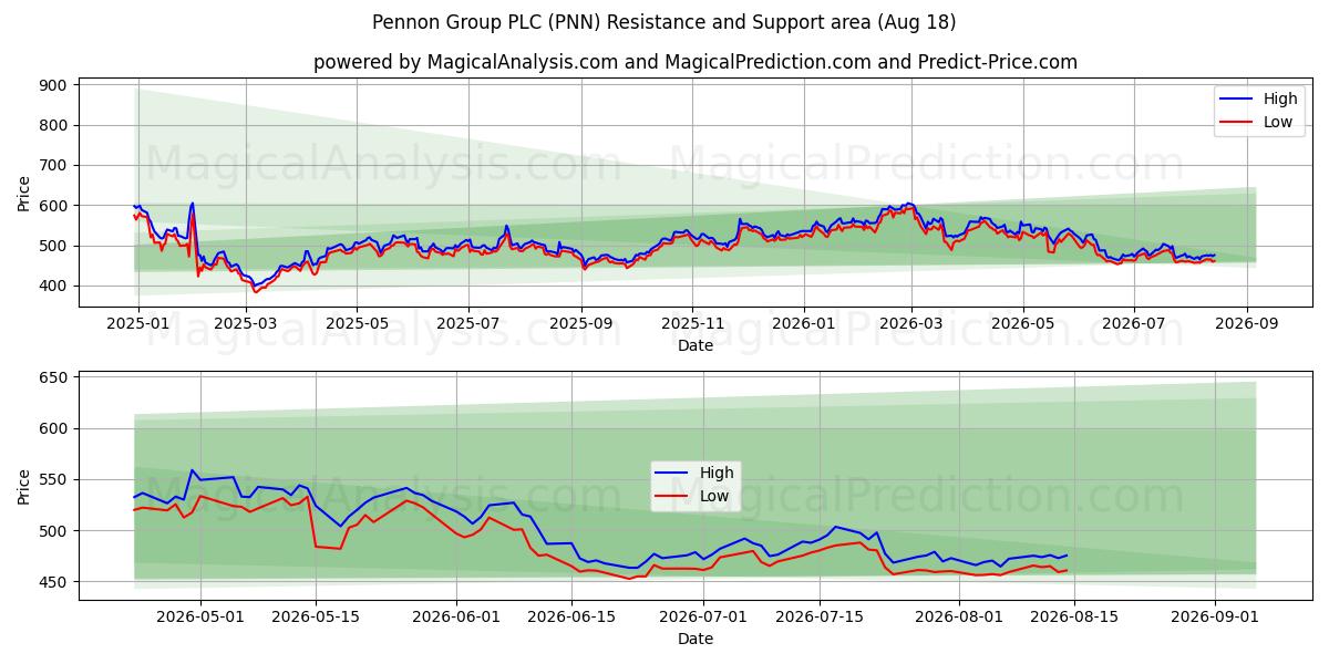  Pennon Group PLC (PNN) Support and Resistance area (13 Aug) 