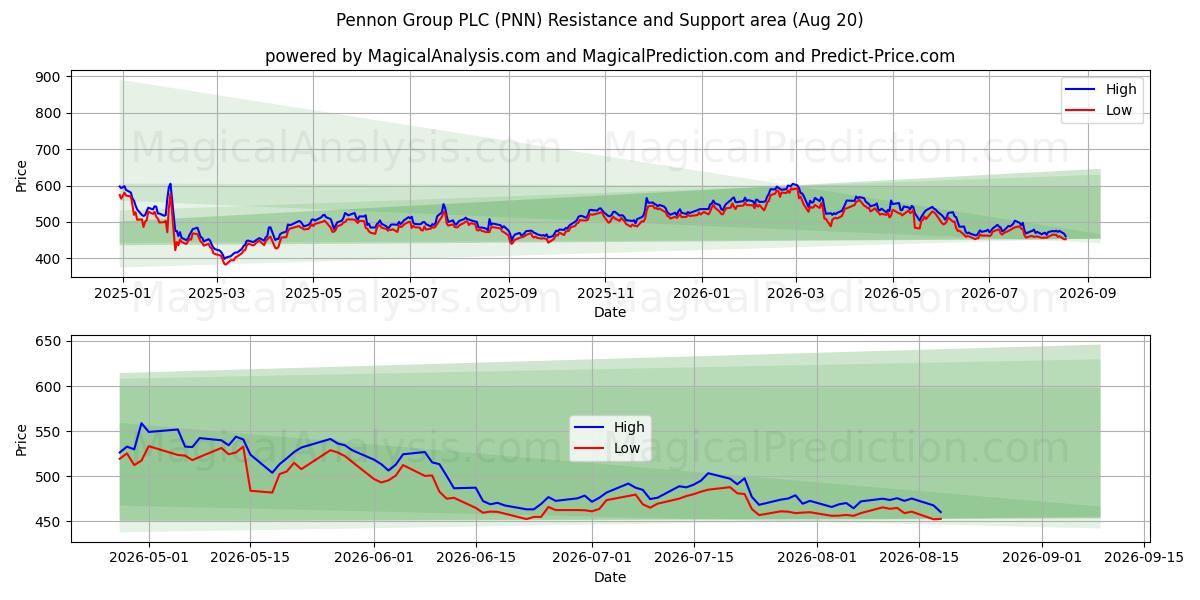 Pennon Group PLC (PNN) Support and Resistance area (19 Aug) 