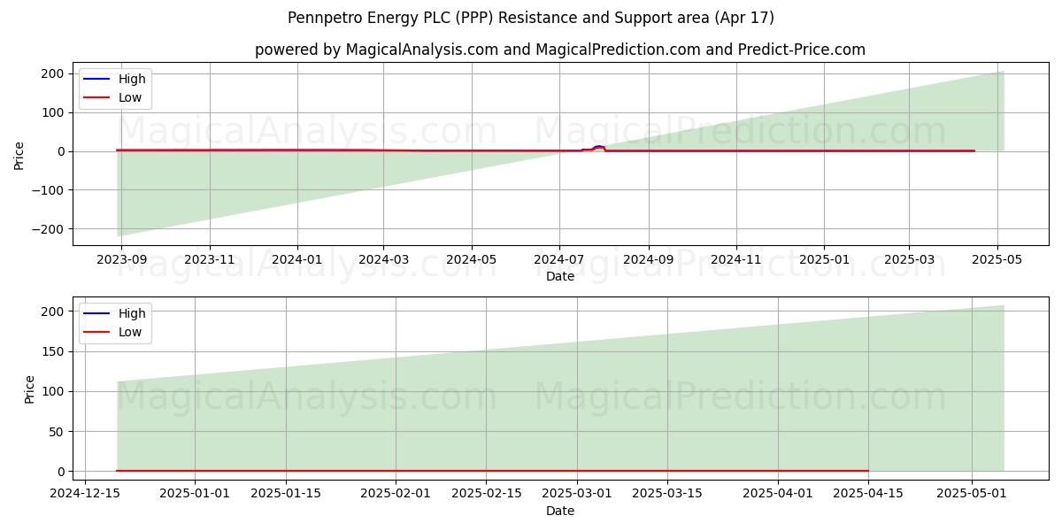  Pennpetro Energy PLC (PPP) Support and Resistance area (17 Apr) 