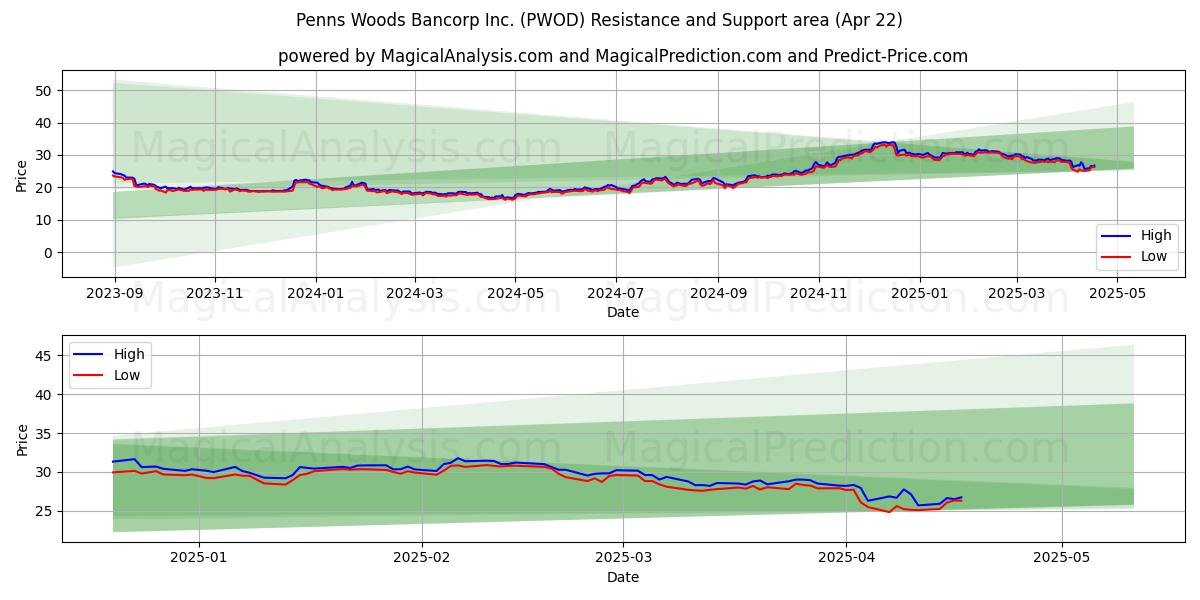 Penns Woods Bancorp Inc. (PWOD) Support and Resistance area (22 Apr) 