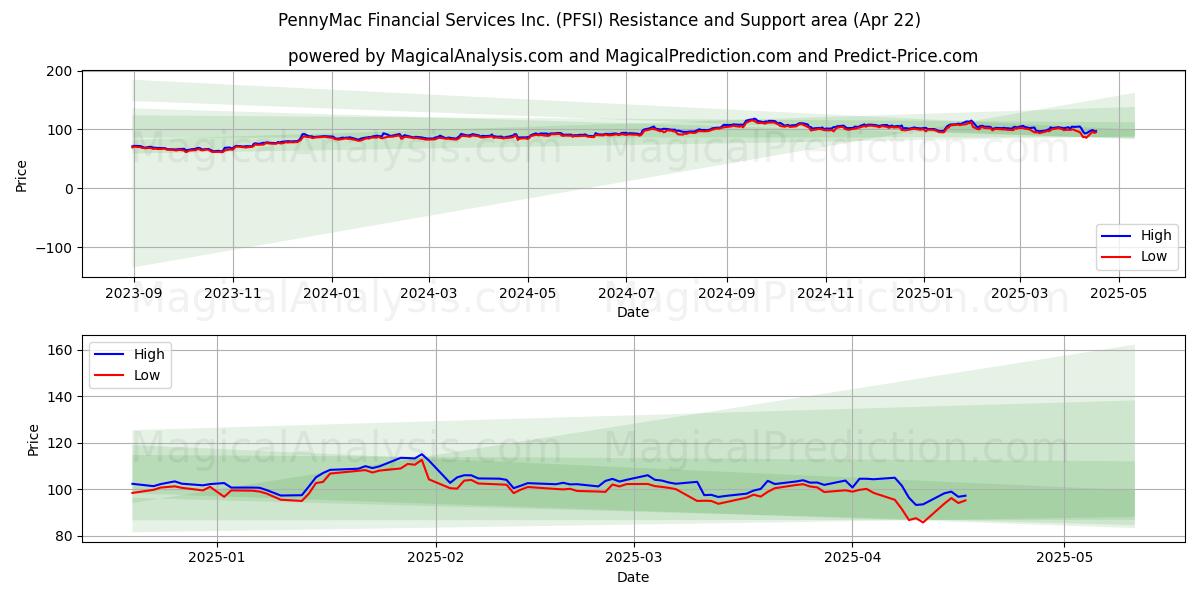  PennyMac Financial Services Inc. (PFSI) Support and Resistance area (22 Apr) 