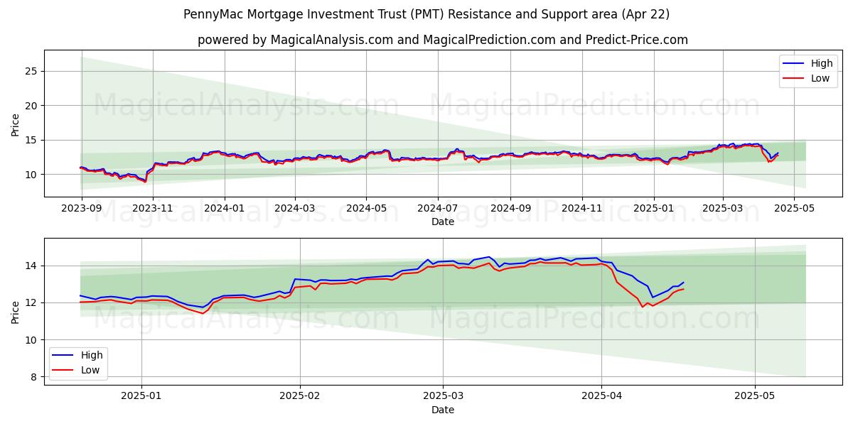  PennyMac Mortgage Investment Trust (PMT) Support and Resistance area (22 Apr) 