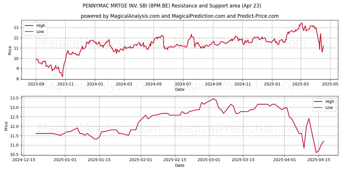  PENNYMAC MRTGE INV. SBI (8PM.BE) Support and Resistance area (23 Apr) 