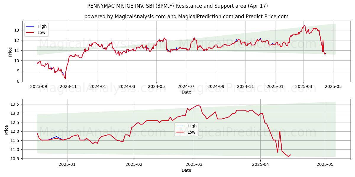  PENNYMAC MRTGE INV. SBI (8PM.F) Support and Resistance area (17 Apr) 