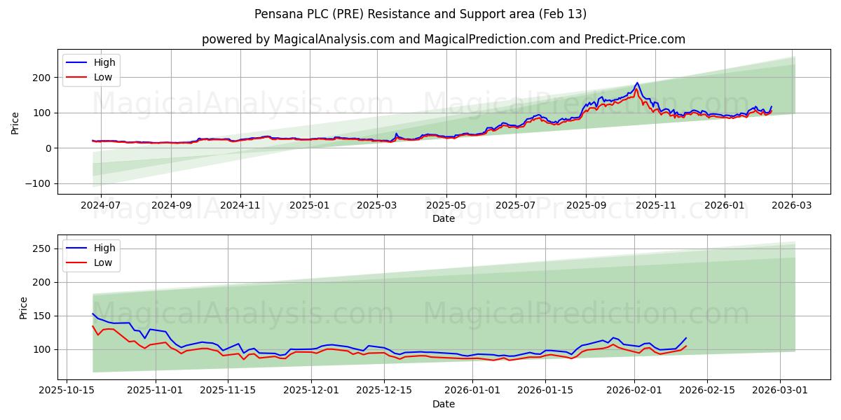  Pensana PLC (PRE) Support and Resistance area (12 Feb) 