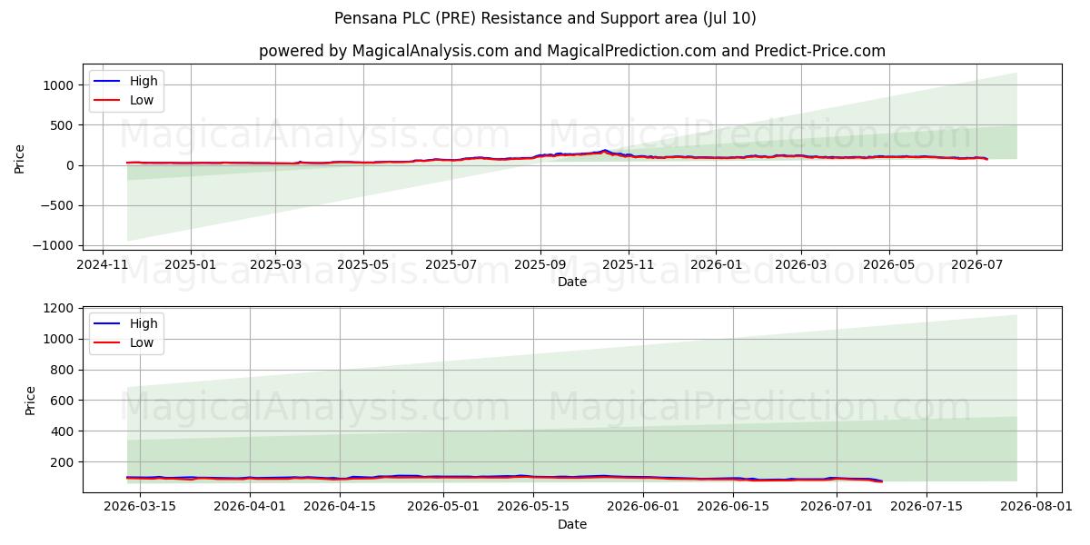  Pensana PLC (PRE) Support and Resistance area (09 Jul) 