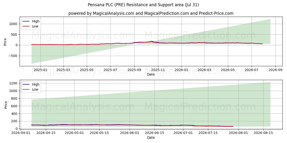  Pensana PLC (PRE) Support and Resistance area (30 Jul) 