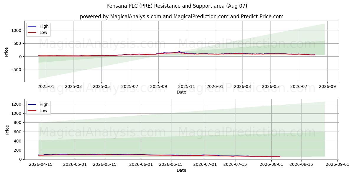  Pensana PLC (PRE) Support and Resistance area (06 Aug) 