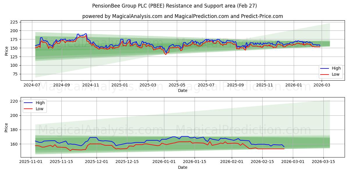 PensionBee Group PLC (PBEE) Support and Resistance area (26 Feb) 