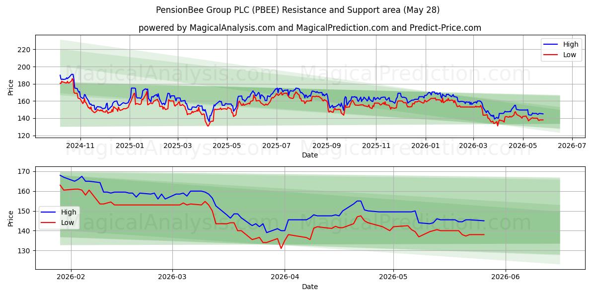  PensionBee Group PLC (PBEE) Support and Resistance area (27 May) 