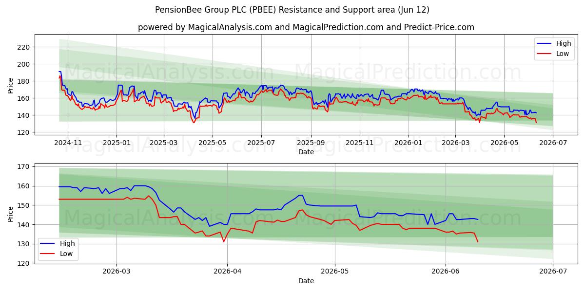  PensionBee Group PLC (PBEE) Support and Resistance area (28 May) 